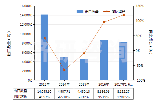 2013-2017年6月中國丁二烯橡膠板、片、帶(HS40022090)出口量及增速統(tǒng)計